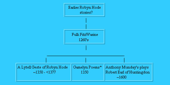 Fulk FitzWarine and imitators