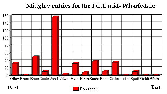 Midgleys' of  mid-Wharfedale